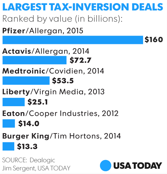 Pfizer and Allergan Merge in $160B Tax Inversion Deal
